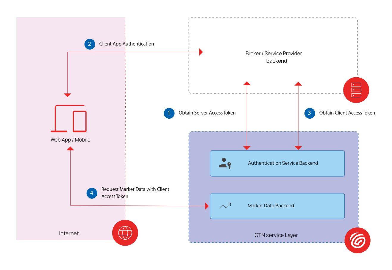 Integration Diagram